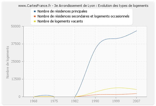 3e Arrondissement de Lyon : Evolution des types de logements